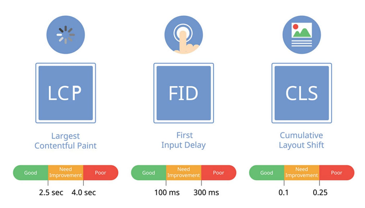 I parametri di riferimento per i core web vitals
